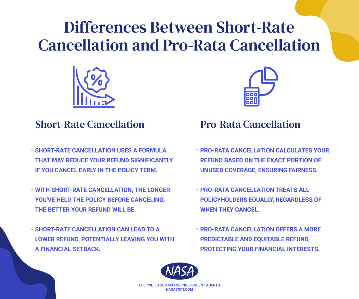 graphic explaining the differences between short-rate cancellation and pro-rata cancellation